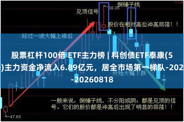 股票杠杆100倍 ETF主力榜 | 科创债ETF泰康(551580)主力资金净流入6.89亿元，居全市场第一梯队-20260818